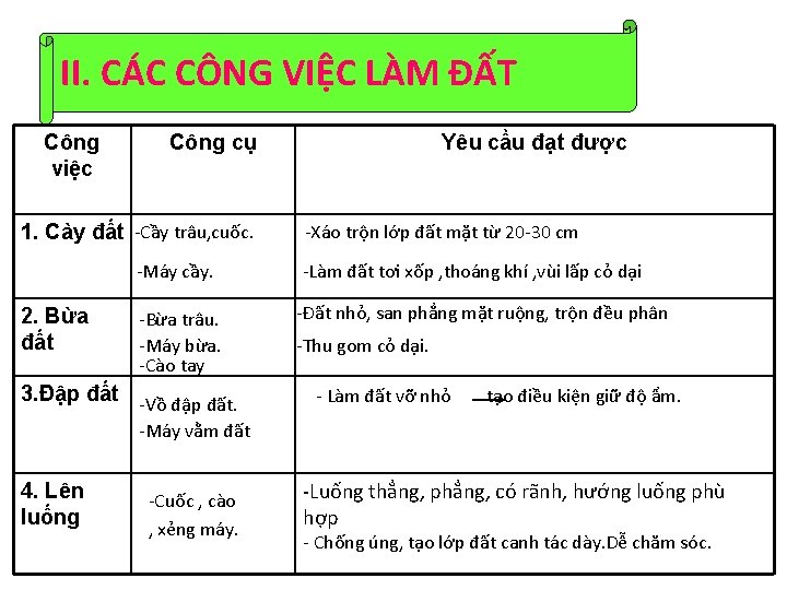 II. CÁC CÔNG VIỆC LÀM ĐẤT Công việc Công cụ 1. Cày đất -Cầy