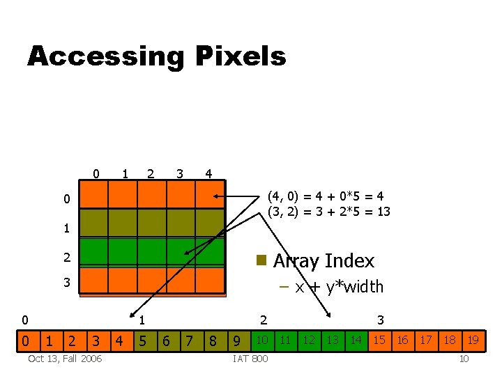 Accessing Pixels 0 1 2 3 4 (4, 0) = 4 + 0*5 =