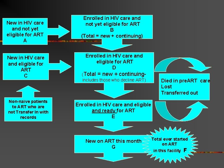 New in HIV care and not yet eligible for ART A New in HIV