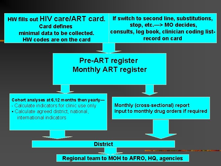 HW fills out HIV care/ART card. If switch to second line, substitutions, stop, etc.