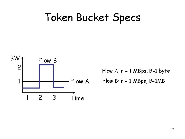 Token Bucket Specs BW 2 Flow B Flow A: r = 1 MBps, B=1