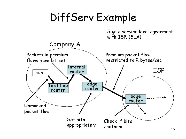 Diff. Serv Example Sign a service level agreement with ISP. (SLA) Company A Premium