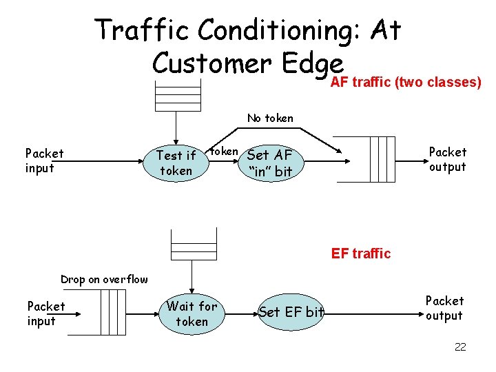 Traffic Conditioning: At Customer Edge AF traffic (two classes) No token Packet input Test