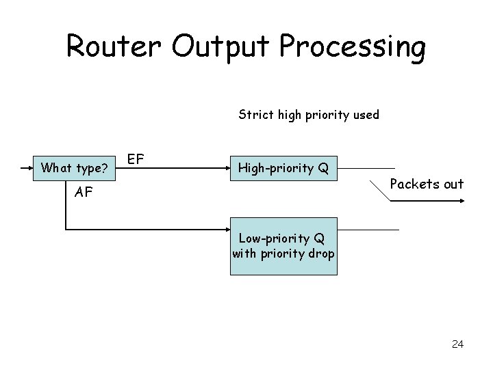 Router Output Processing Strict high priority used What type? EF High-priority Q AF Packets