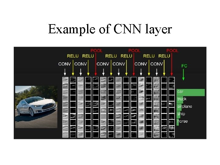 Example of CNN layer 