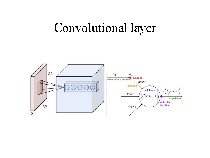 Convolutional layer 