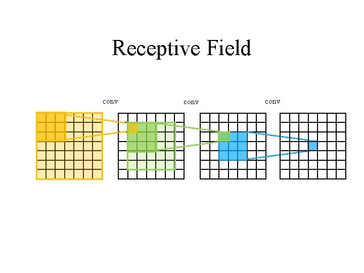 Receptive Field conv 
