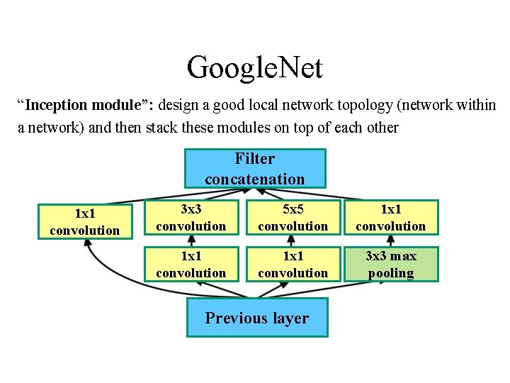 Google. Net “Inception module”: design a good local network topology (network within a network)