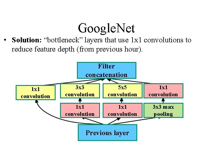 Google. Net • Solution: “bottleneck” layers that use 1 x 1 convolutions to reduce