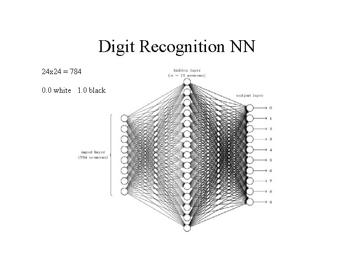 Digit Recognition NN 24 x 24 = 784 0. 0 white 1. 0 black
