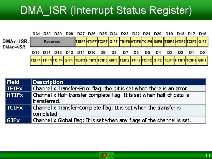 DMA_ISR (Interrupt Status Register) Field TEIFx HTIFx TCIFx GIFx Description Channel x Transfer-Error flag: