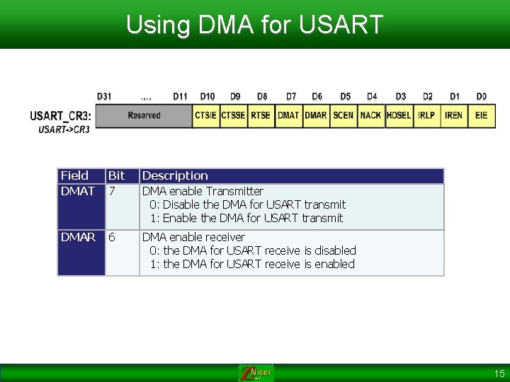 Using DMA for USART Field DMAT Bit 7 Description DMA enable Transmitter 0: Disable