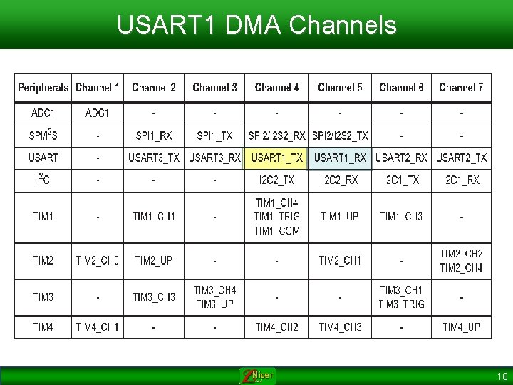 USART 1 DMA Channels 16 