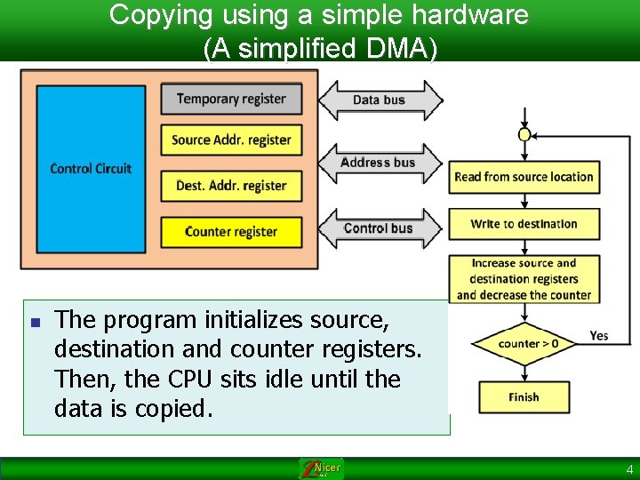 Copying using a simple hardware (A simplified DMA) n The program initializes source, destination