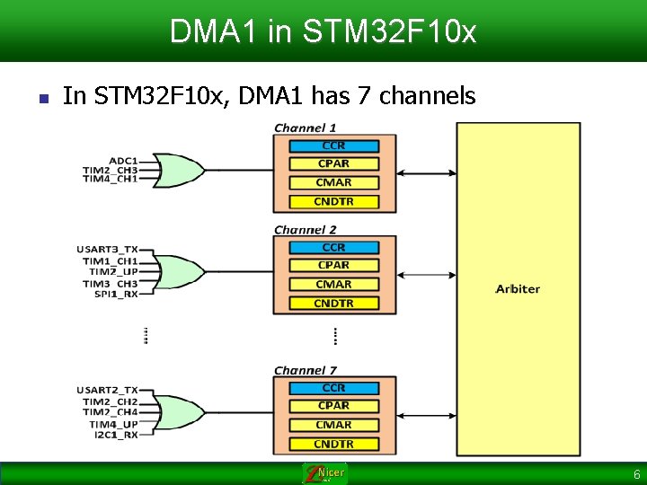 DMA 1 in STM 32 F 10 x n In STM 32 F 10