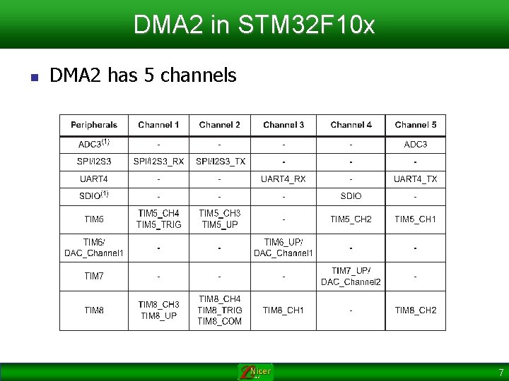 DMA 2 in STM 32 F 10 x n DMA 2 has 5 channels