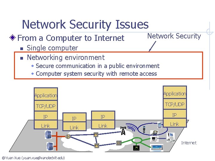 Network Security Issues From a Computer to Internet n n Network Security Single computer