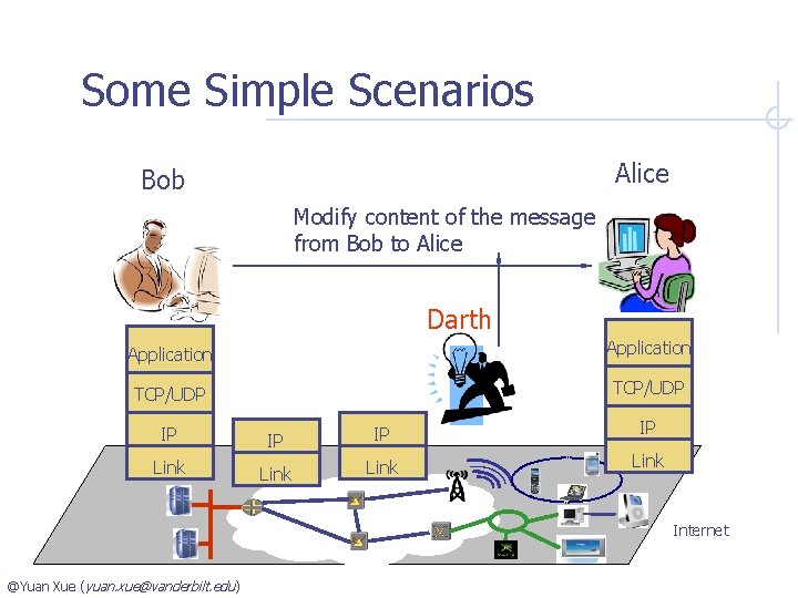 Some Simple Scenarios Alice Bob Modify content of the message from Bob to Alice