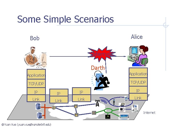 Some Simple Scenarios Alice Bob Interrupt Darth Application TCP/UDP IP IP Link Internet @Yuan