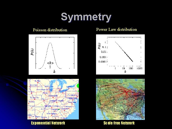 Symmetry Poisson distribution Exponential Network Power Law distribution Scale free Network 