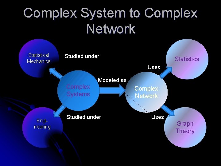 Complex System to Complex Network Statistical Mechanics Studied under Statistics Uses Modeled as Complex