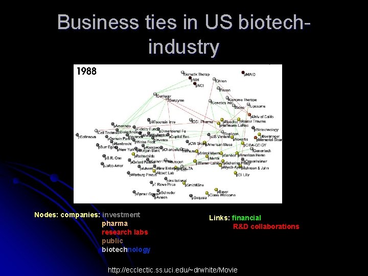 Business ties in US biotechindustry Nodes: companies: investment pharma research labs public biotechnology Links: