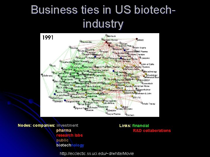 Business ties in US biotechindustry Nodes: companies: investment pharma research labs public biotechnology Links: