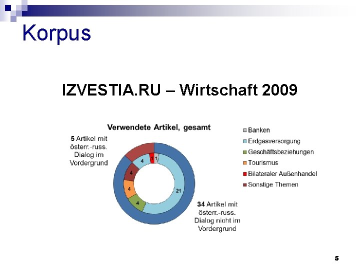Korpus IZVESTIA. RU – Wirtschaft 2009 5 