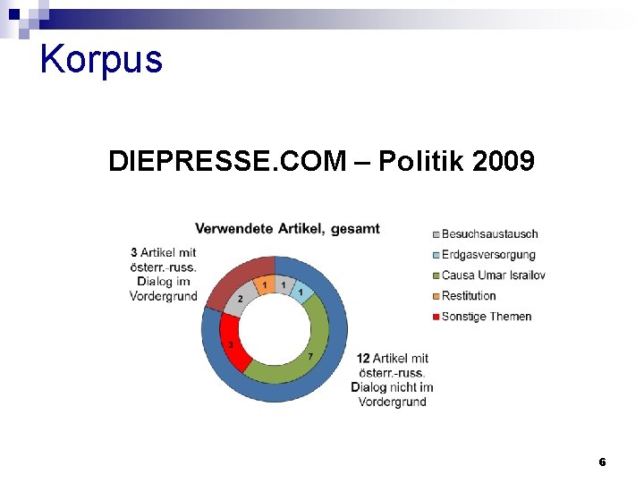 Korpus DIEPRESSE. COM – Politik 2009 6 