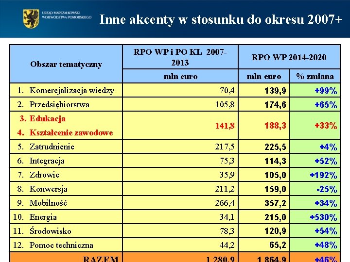 Inne akcenty w stosunku do okresu 2007+ Obszar tematyczny RPO WP i PO KL