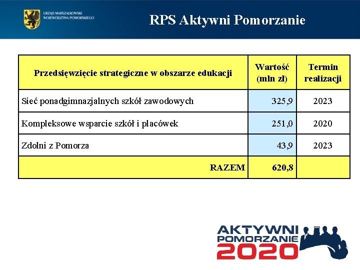 RPS Aktywni Pomorzanie Przedsięwzięcie strategiczne w obszarze edukacji Wartość (mln zł) Termin realizacji Sieć