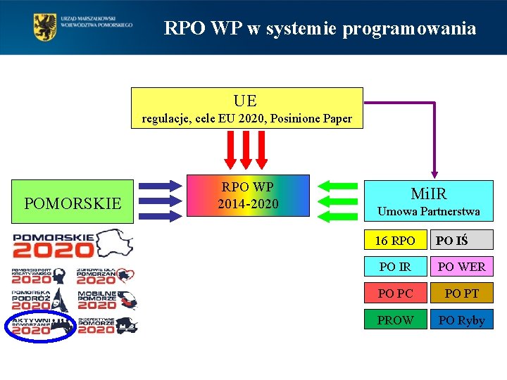 RPO WP w systemie programowania UE regulacje, cele EU 2020, Posinione Paper POMORSKIE RPO