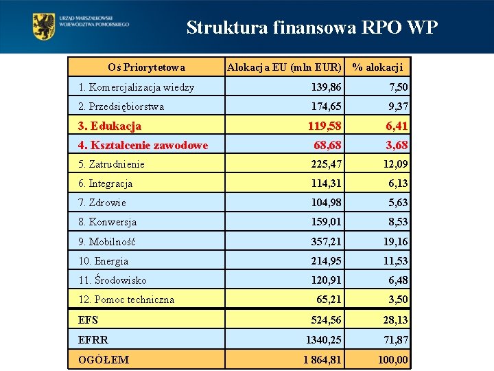 Struktura finansowa RPO WP Oś Priorytetowa Alokacja EU (mln EUR) % alokacji 1. Komercjalizacja