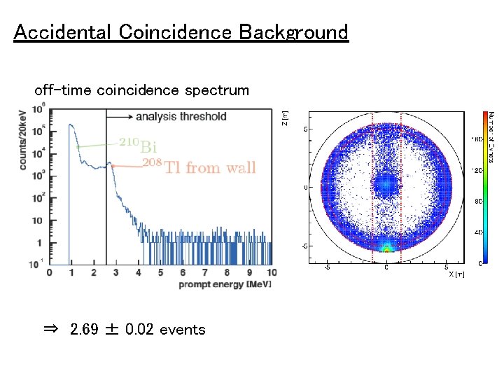 Accidental Coincidence Background off-time coincidence spectrum ⇒ 2. 69 ± 0. 02 events 