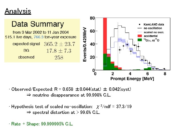 Analysis • Observed/Expected: R = 0. 658 ± 0. 044(stat) ± 0. 042(syst) ⇒