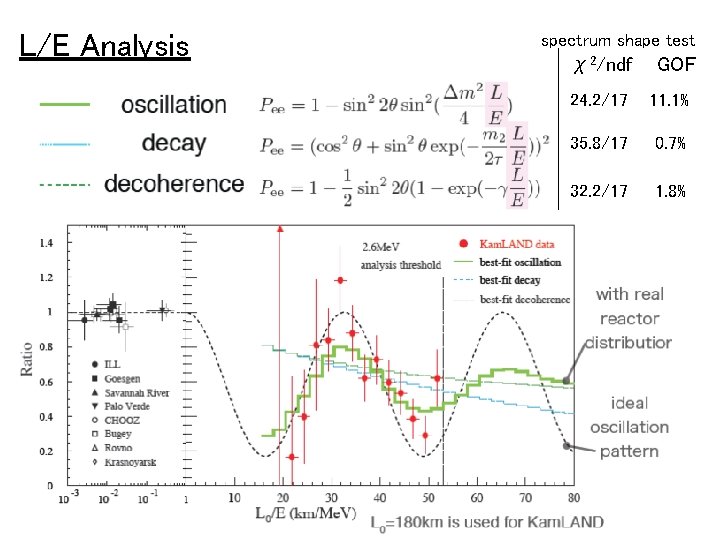 L/E Analysis spectrum shape test χ2/ndf GOF 24. 2/17 11. 1% 35. 8/17 0.