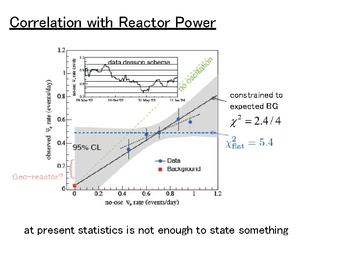 Correlation with Reactor Power constrained to expected BG at present statistics is not enough