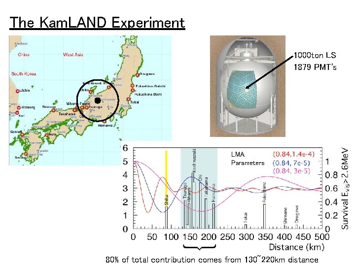 The Kam. LAND Experiment 1000 ton LS 1879 PMT's LMA Parameters 80% of total