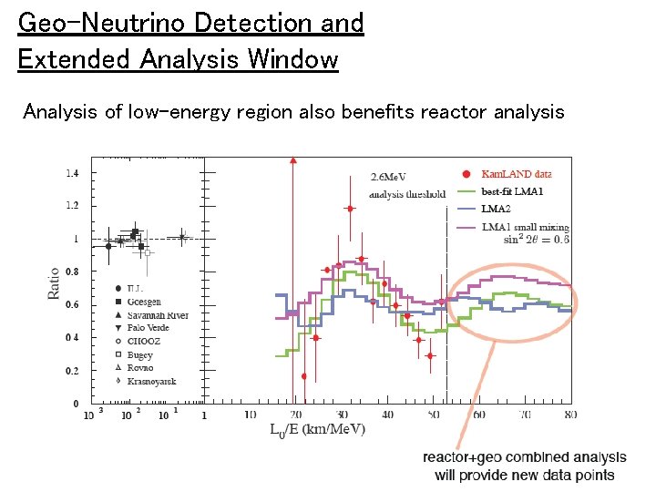 Geo-Neutrino Detection and Extended Analysis Window Analysis of low-energy region also benefits reactor analysis