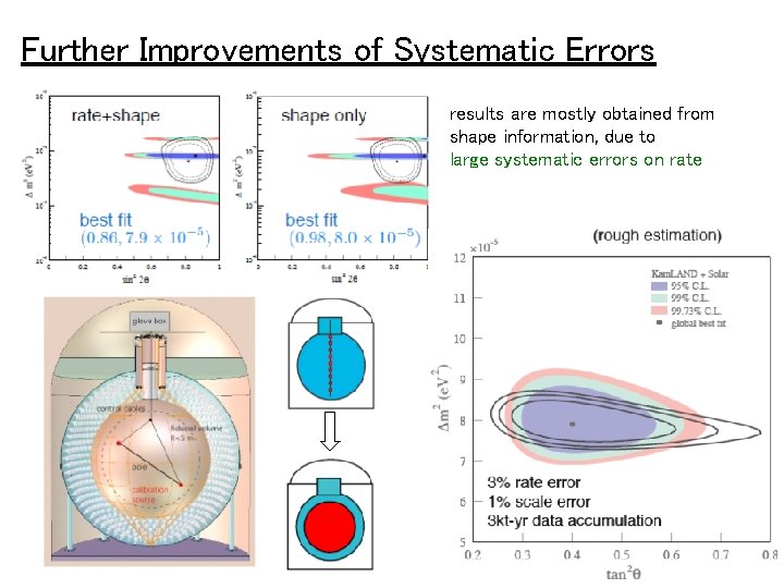 Further Improvements of Systematic Errors results are mostly obtained from shape information, due to