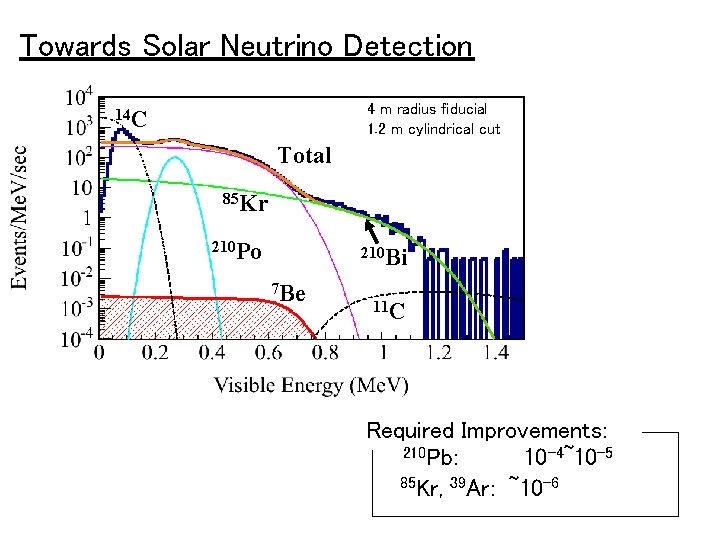 Towards Solar Neutrino Detection 4 m radius fiducial 1. 2 m cylindrical cut 14