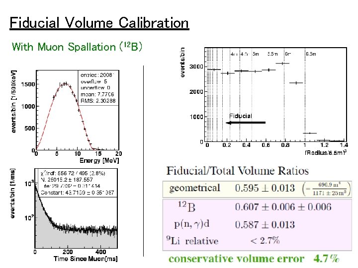 Fiducial Volume Calibration With Muon Spallation (12 B) 