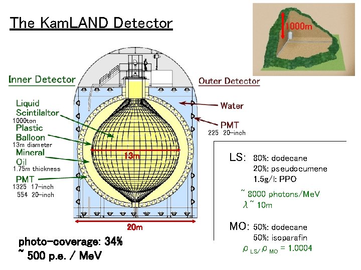 The Kam. LAND Detector 1000 m 1000 ton 225 20 -inch 13 m diameter