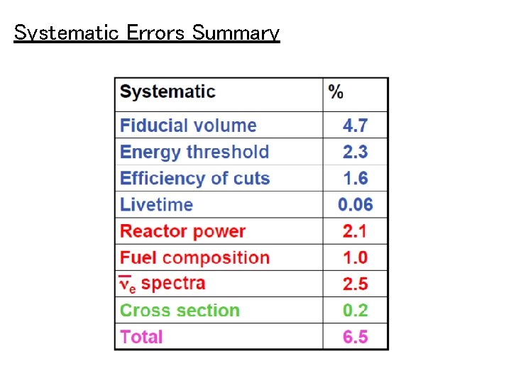 Systematic Errors Summary 