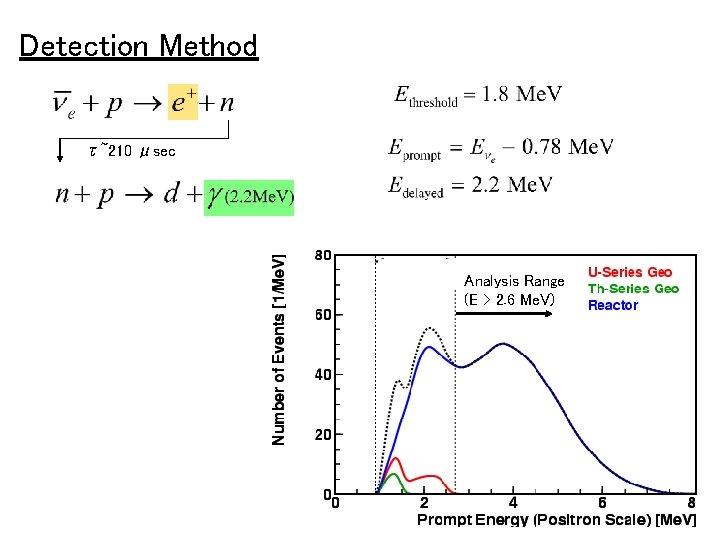 Detection Method τ~210 μsec Analysis Range (E > 2. 6 Me. V) 