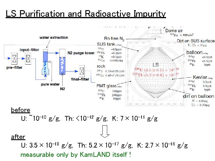 LS Purification and Radioactive Impurity before U: ~10 -10 g/g, Th: <10 -12 g/g,