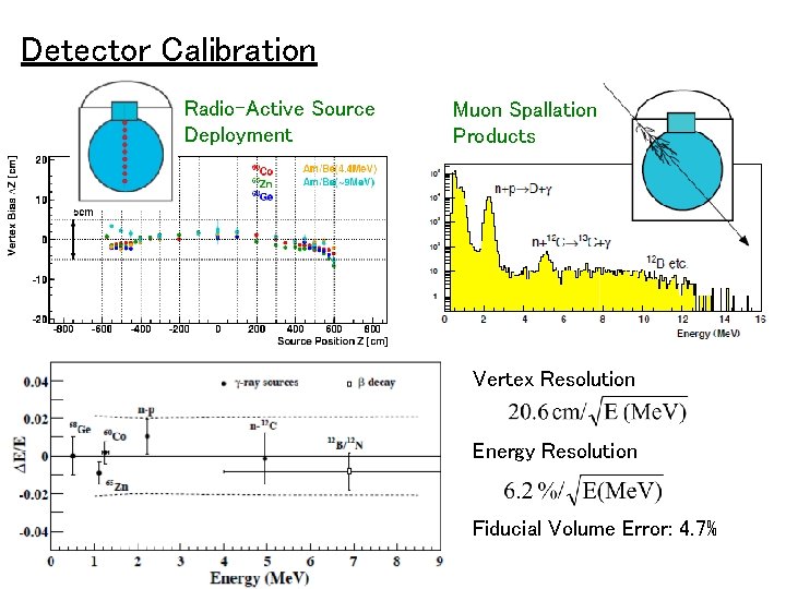 Detector Calibration Radio-Active Source Deployment Muon Spallation Products Vertex Resolution Energy Resolution Fiducial Volume