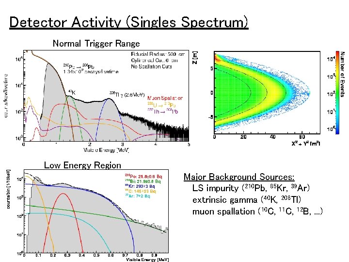 Detector Activity (Singles Spectrum) Normal Trigger Range Low Energy Region Major Background Sources: LS