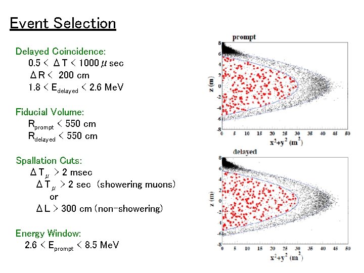 Event Selection Delayed Coincidence: 0. 5 < ΔT < 1000μsec ΔR < 200 cm