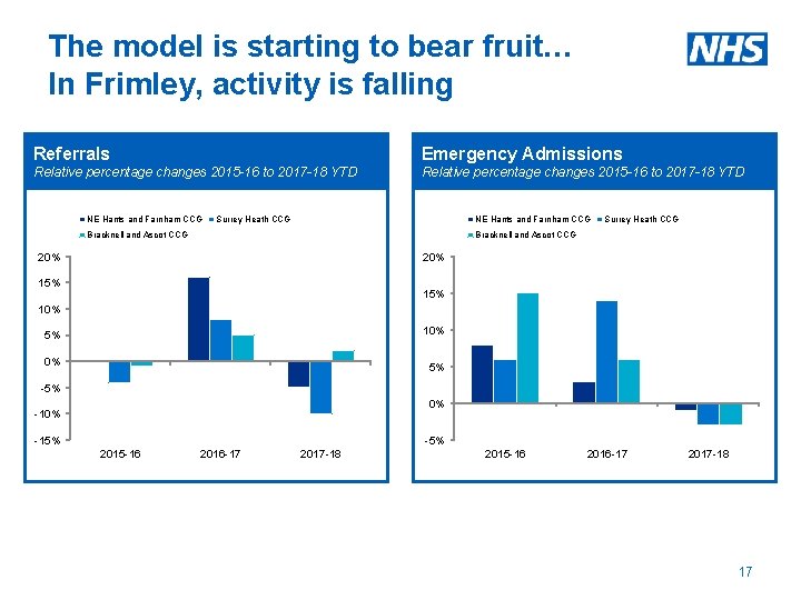 The model is starting to bear fruit… In Frimley, activity is falling Referrals Emergency